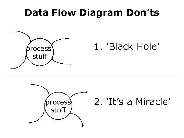 Data Flow Diagram Don’ts process stuff 1. ‘Black Hole’ 2. ‘It’s a Miracle’ Data Flow Diagram Don’ts process stuff 1. ‘Black Hole’ 2. ‘It’s a Miracle’