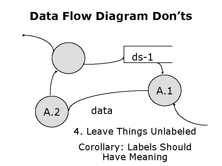 Data Flow Diagram Don’ts ds-1 A. 2 data 4. Leave Things Unlabeled Corollary: Labels Data Flow Diagram Don’ts ds-1 A. 2 data 4. Leave Things Unlabeled Corollary: Labels