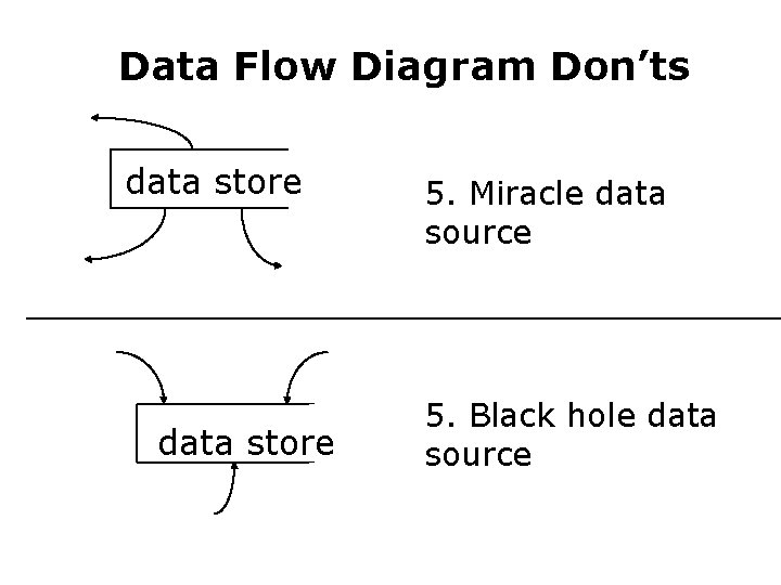 Data Flow Diagram Don’ts data store 5. Miracle data source 5. Black hole data Data Flow Diagram Don’ts data store 5. Miracle data source 5. Black hole data