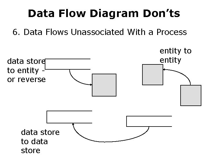 Data Flow Diagram Don’ts 6. Data Flows Unassociated With a Process data store to Data Flow Diagram Don’ts 6. Data Flows Unassociated With a Process data store to
