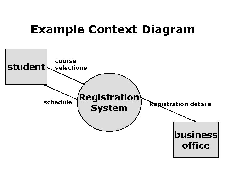Example Context Diagram student course selections schedule Registration System Registration details business office Example Context Diagram student course selections schedule Registration System Registration details business office