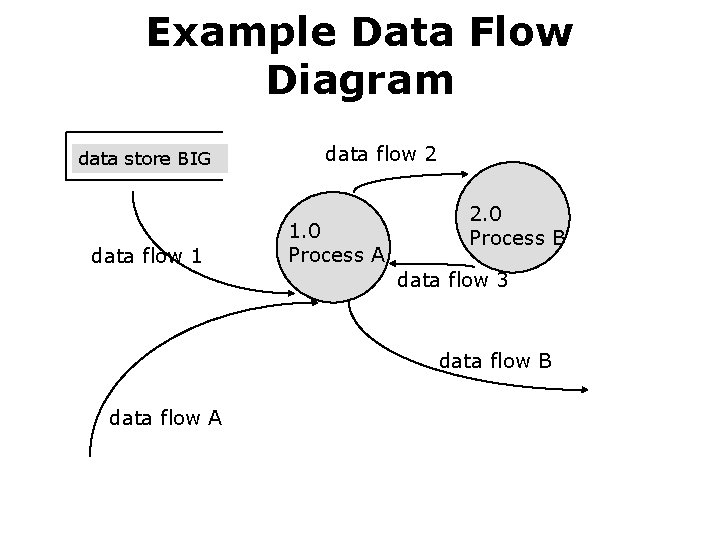 Example Data Flow Diagram data store BIG data flow 1 data flow 2 1. Example Data Flow Diagram data store BIG data flow 1 data flow 2 1.