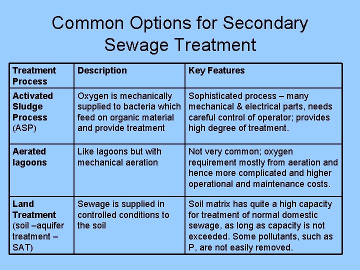 Common Options for Secondary Sewage Treatment Process Description Key Features Activated Sludge Process (ASP)