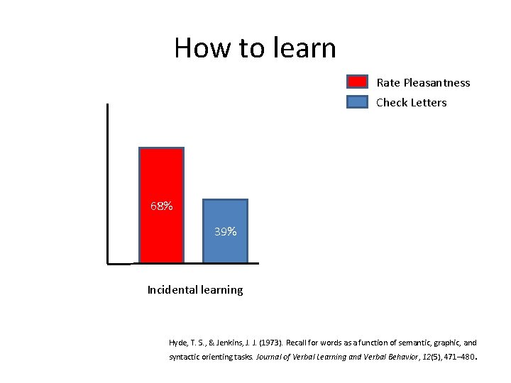 How to learn Rate Pleasantness Check Letters 69% 68% 39% Incidental learning 43% Intentional