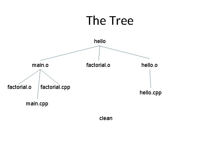 The Tree hello main. o factorial. cpp hello. o hello. cpp main. cpp clean