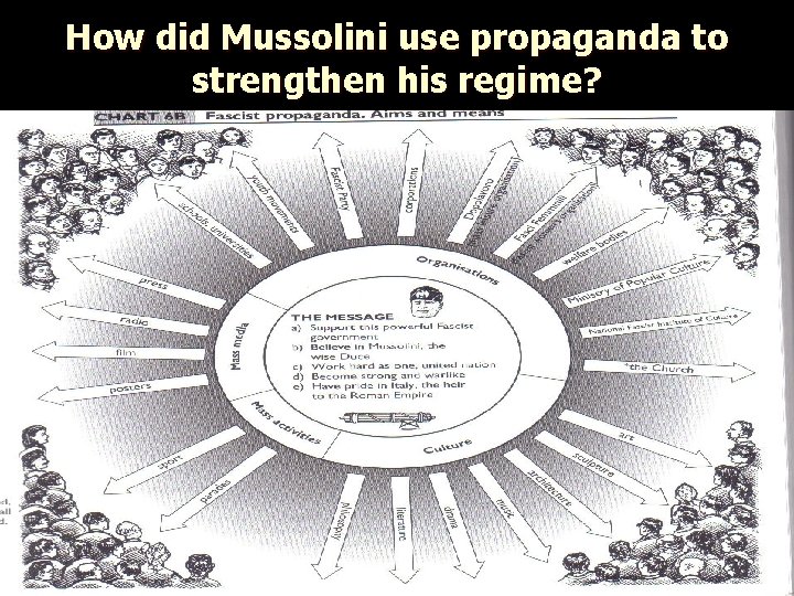 How did Mussolini use propaganda to strengthen his regime? 