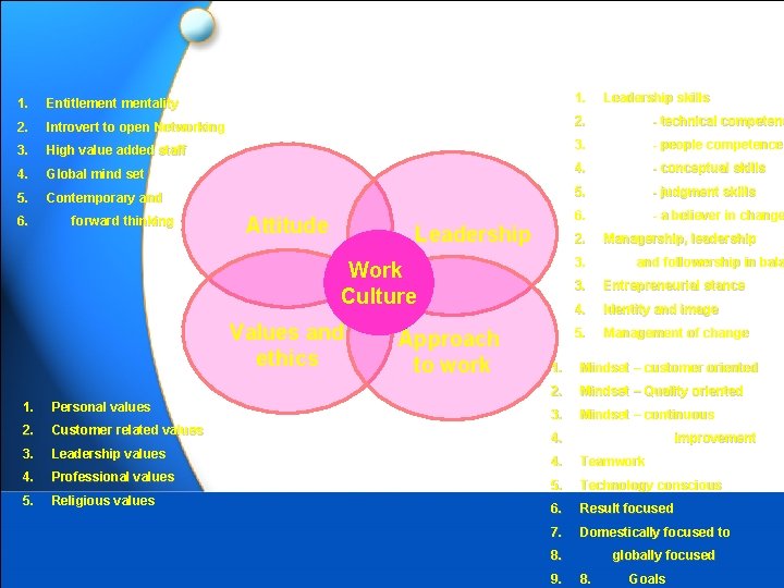 1. Entitlementality 1. 2. Introvert to open Networking 2. - technical competenc 3. High