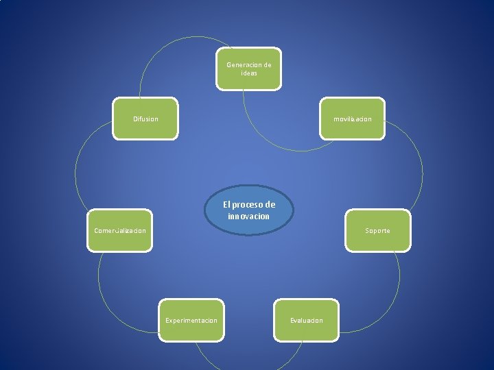 Generacion de ideas Difusion movilizacion El proceso de innovacion Comercializacion Soporte Experimentacion Evaluacion 