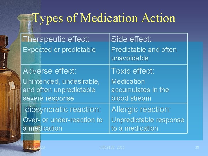 Types of Medication Action Therapeutic effect: Side effect: Expected or predictable Predictable and often
