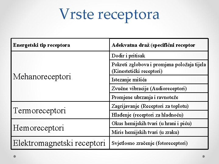 Vrste receptora Energetski tip receptora Adekvatna draž (specifični receptor Dodir i pritisak Mehanoreceptori Pokreti