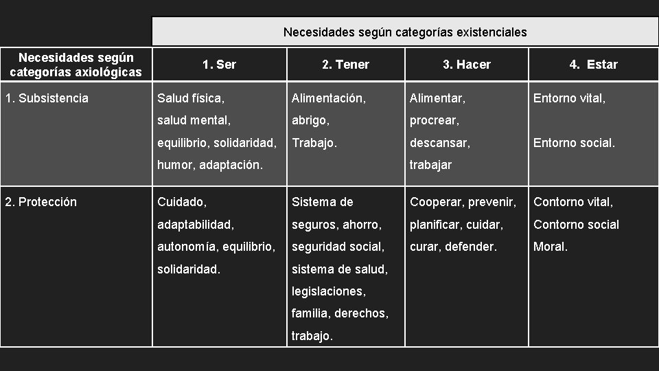 Necesidades según categorías existenciales Necesidades según categorías axiológicas 1. Subsistencia 1. Ser 2. Tener