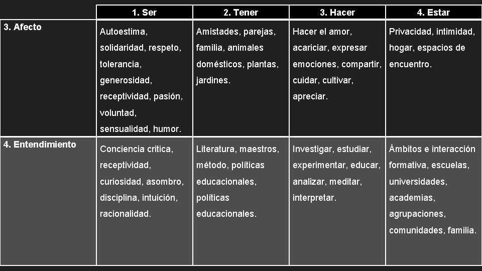 1. Ser 3. Afecto 2. Tener 3. Hacer 4. Estar Autoestima, Amistades, parejas, Hacer