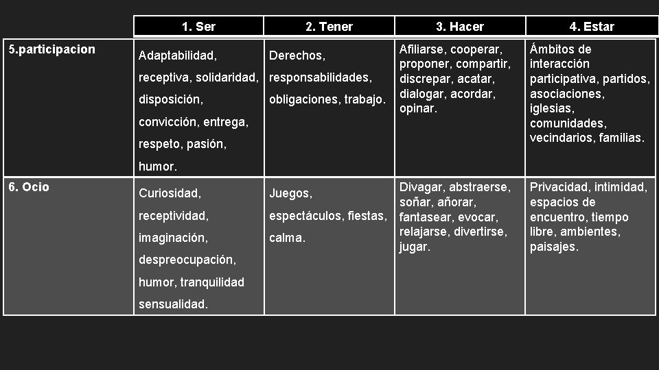 1. Ser 5. participacion Adaptabilidad, 2. Tener Derechos, receptiva, solidaridad, responsabilidades, disposición, obligaciones, trabajo. 1. Ser 5. participacion Adaptabilidad, 2. Tener Derechos, receptiva, solidaridad, responsabilidades, disposición, obligaciones, trabajo.