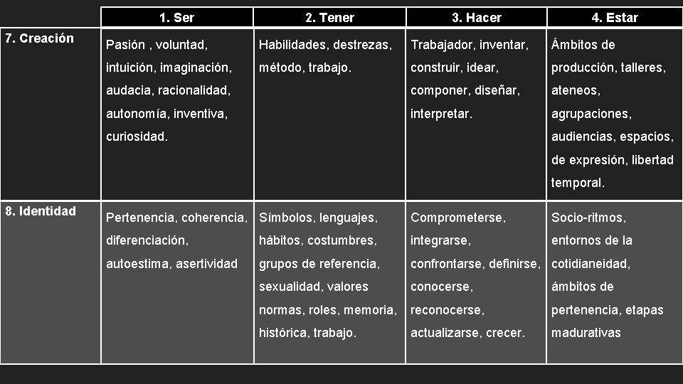 1. Ser 7. Creación 2. Tener 3. Hacer 4. Estar Pasión , voluntad, Habilidades,