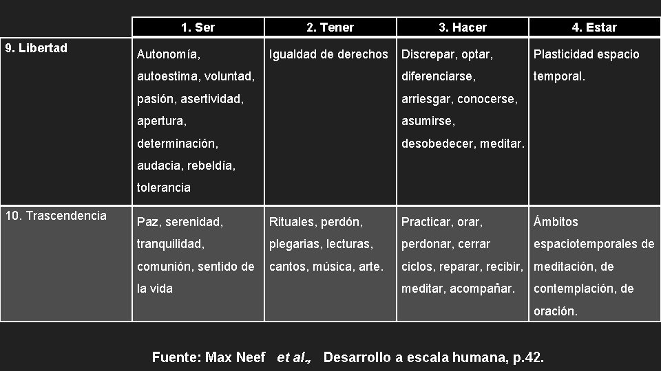 1. Ser 9. Libertad Autonomía, 2. Tener Igualdad de derechos 3. Hacer 4. Estar