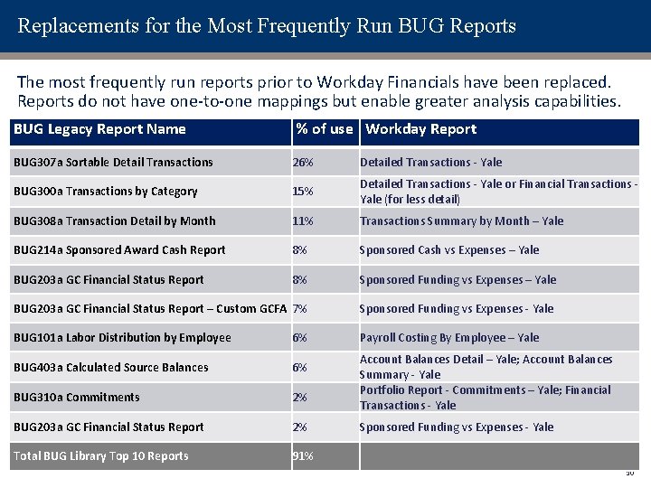 Replacements for the Most Frequently Run BUG Reports The most frequently run reports prior