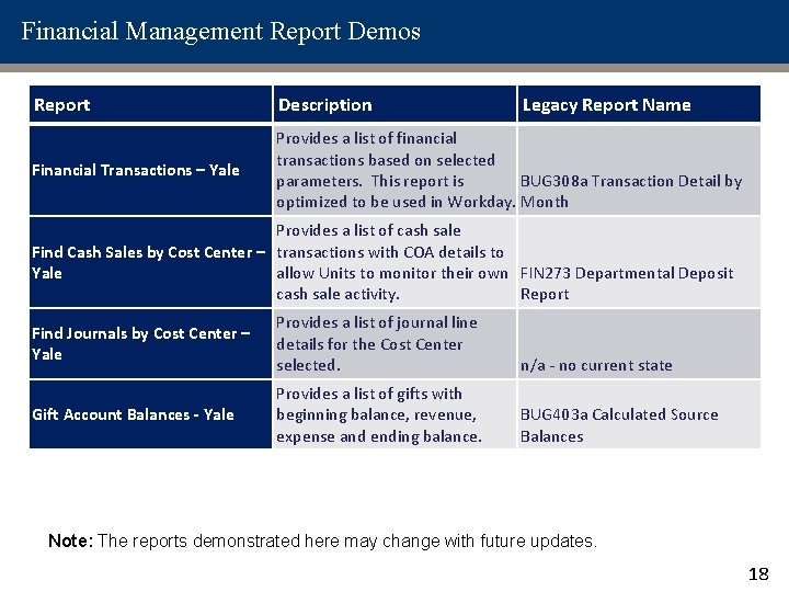 Financial Management Report Demos Report Description Legacy Report Name Financial Transactions – Yale Provides