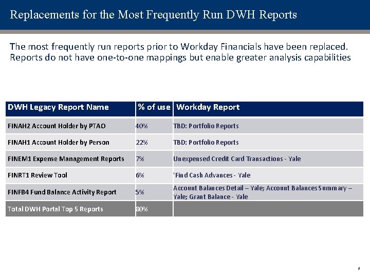 Replacements for the Most Frequently Run DWH Reports The most frequently run reports prior