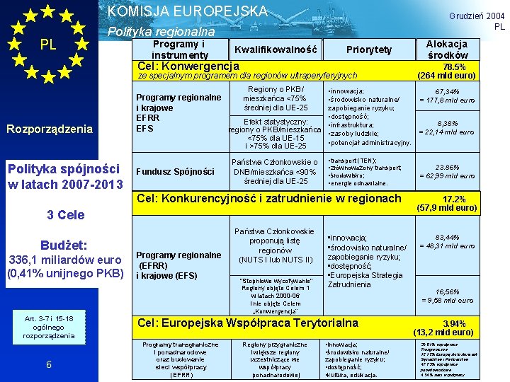 KOMISJA EUROPEJSKA PL Grudzień 2004 PL Polityka regionalna Programy i instrumenty Kwalifikowalność Priorytety Cel: