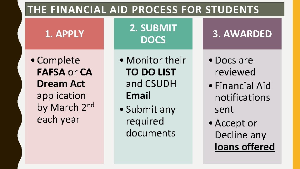 THE FINANCIAL AID PROCESS FOR STUDENTS 1. APPLY • Complete FAFSA or CA Dream