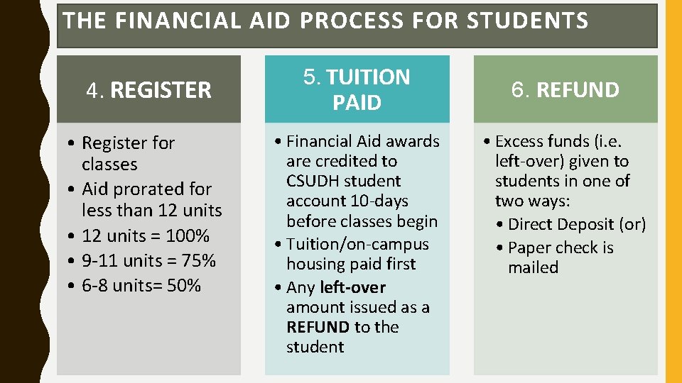 THE FINANCIAL AID PROCESS FOR STUDENTS 4. REGISTER • Register for classes • Aid