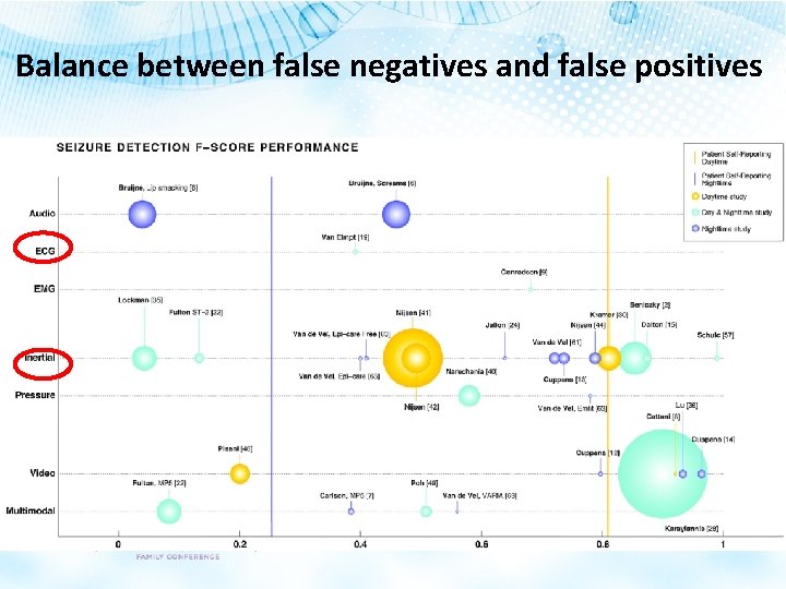 Balance between false negatives and false positives 
