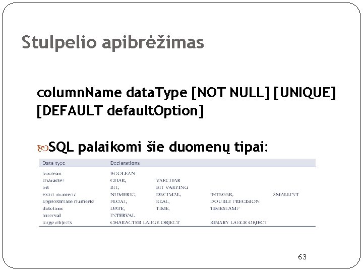 Stulpelio apibrėžimas column. Name data. Type [NOT NULL] [UNIQUE] [DEFAULT default. Option] SQL palaikomi