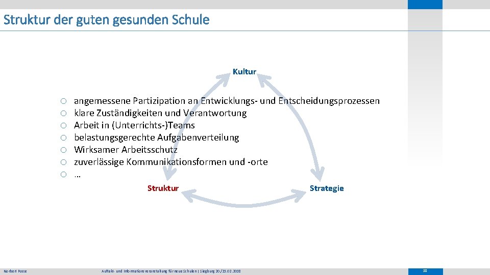 Struktur der guten gesunden Schule Kultur o o o o angemessene Partizipation an Entwicklungs-