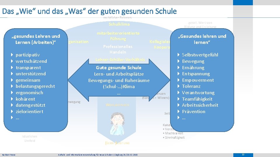 Das „Wie“ und das „Was“ der guten gesunden Schule rechtlicher Rahmen gesell. Wert von