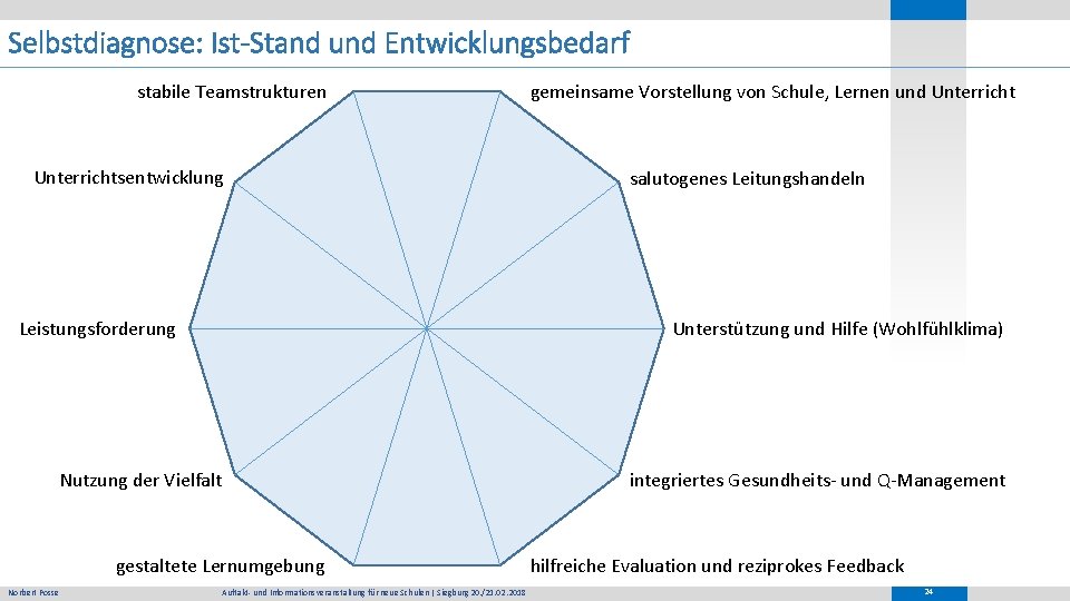 Selbstdiagnose: Ist-Stand und Entwicklungsbedarf stabile Teamstrukturen Unterrichtsentwicklung Leistungsforderung salutogenes Leitungshandeln Unterstützung und Hilfe (Wohlfühlklima)