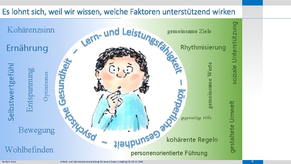 gegenseitige Hilfe Optimismus gemeinsame Werte Rhythmisierung Entspannung Ernährung Selbstwertgefühl gemeinsame Ziele Bewegung kohärente Regeln