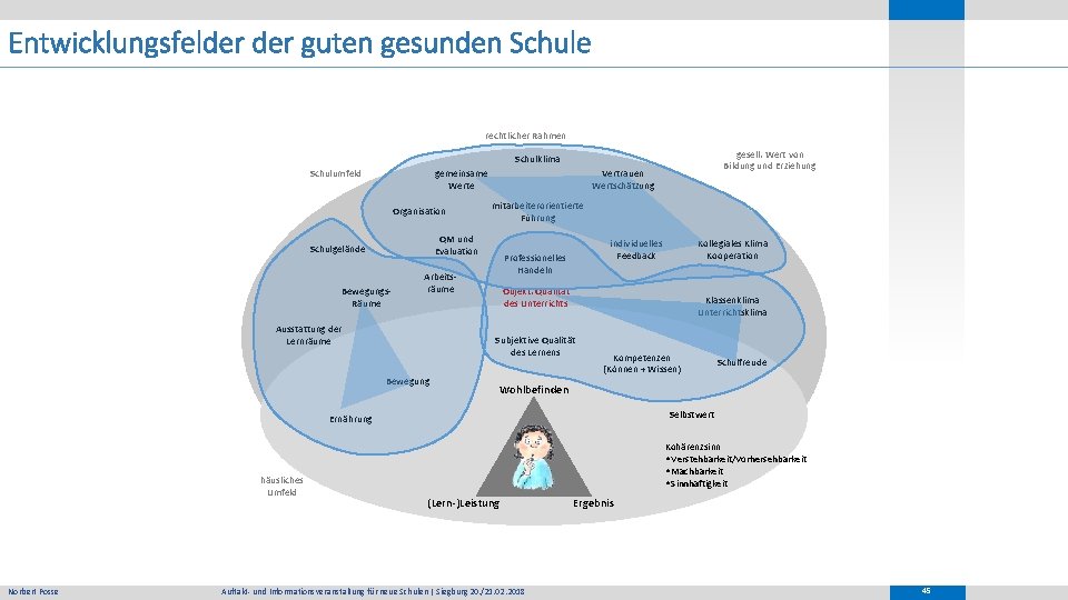 Entwicklungsfelder guten gesunden Schule rechtlicher Rahmen gesell. Wert von Bildung und Erziehung Schulklima Schulumfeld