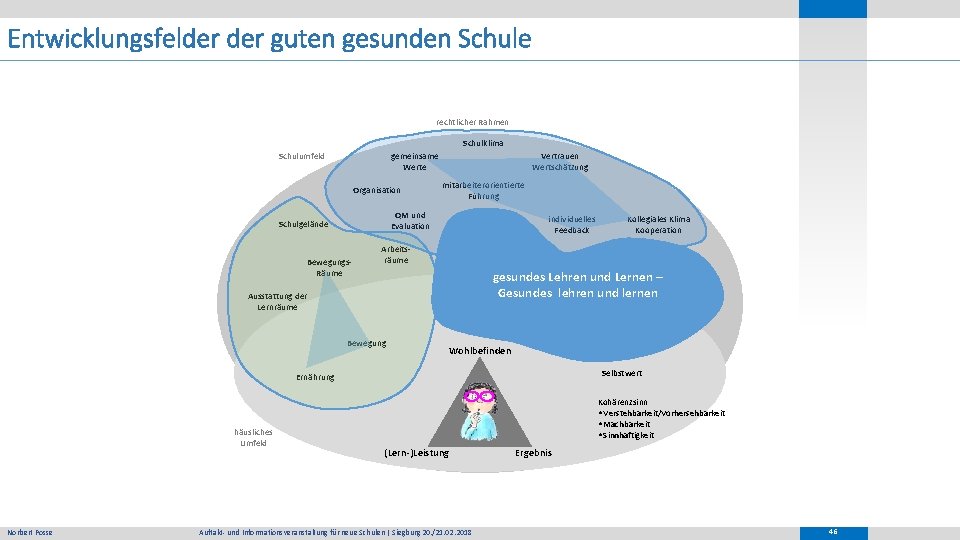 Entwicklungsfelder guten gesunden Schule rechtlicher Rahmen Schulklima Schulumfeld gemeinsame Werte Organisation Vertrauen Wertschätzung mitarbeiterorientierte