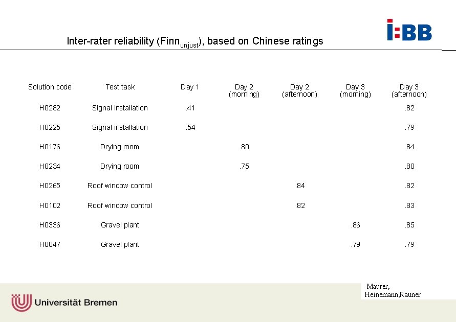 Inter-rater reliability (Finnunjust), based on Chinese ratings Solution code Test task Day 1 Day