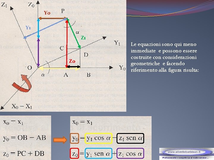 Y 0 Y 1 Z 0 Le equazioni sono qui meno immediate e possono