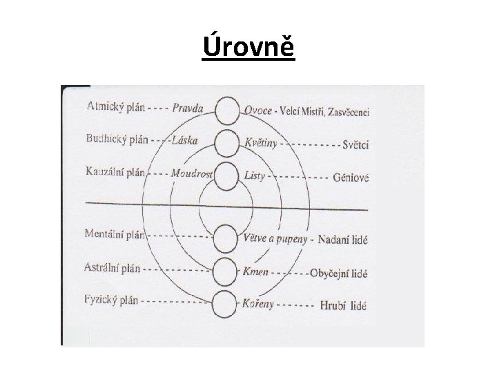 Úrovně Úrovně