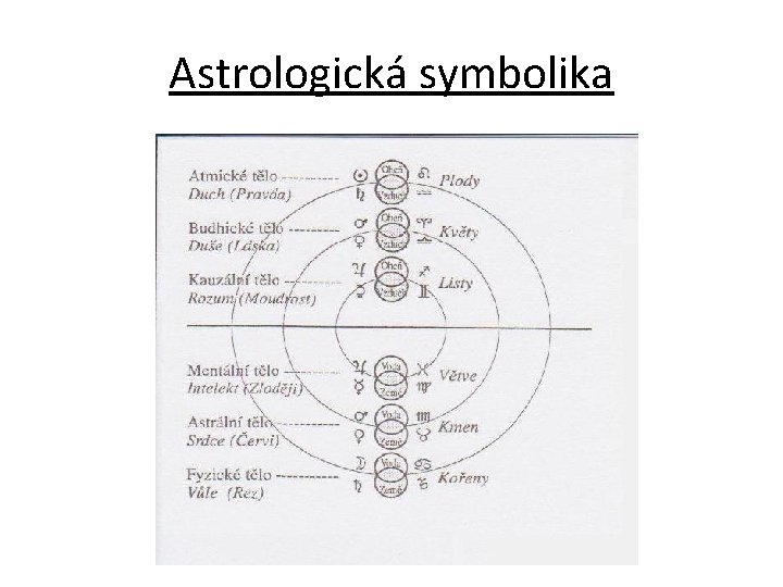 Astrologická symbolika Astrologická symbolika