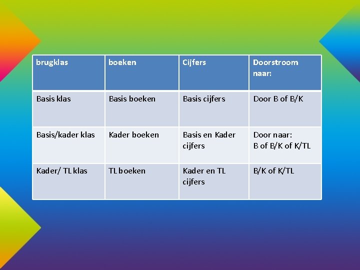 brugklas boeken Cijfers Doorstroom naar: Basis klas Basis boeken Basis cijfers Door B of