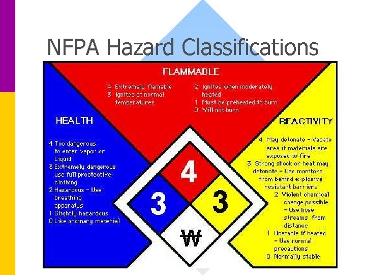 NFPA Hazard Classifications 