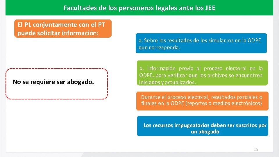 Facultades de los personeros legales ante los JEE El PL conjuntamente con el PT