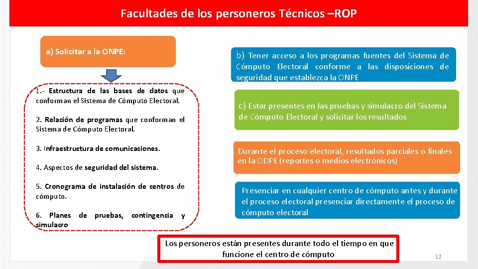 Facultades de los personeros Técnicos –ROP a) Solicitar a la ONPE: b) Tener acceso