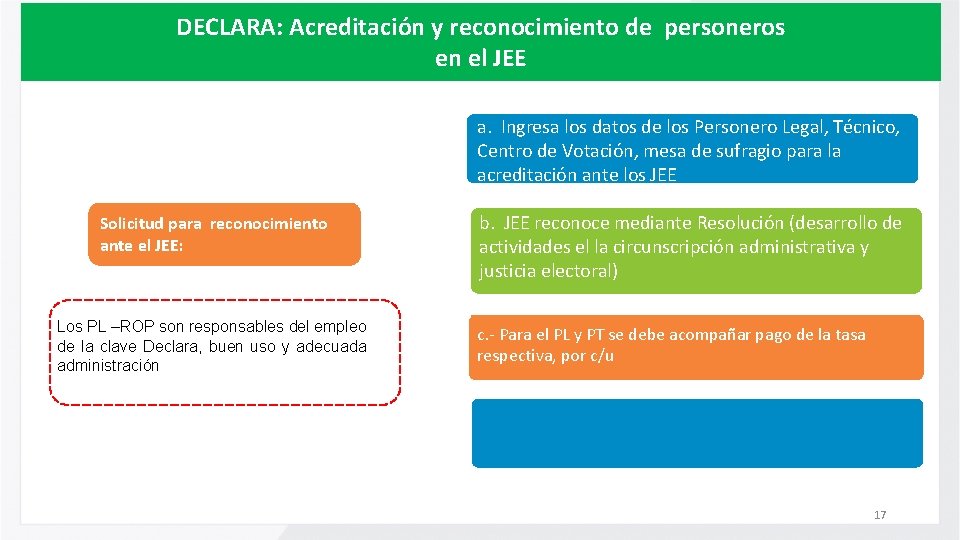 DECLARA: Acreditación y reconocimiento de personeros en el JEE a. Ingresa los datos de