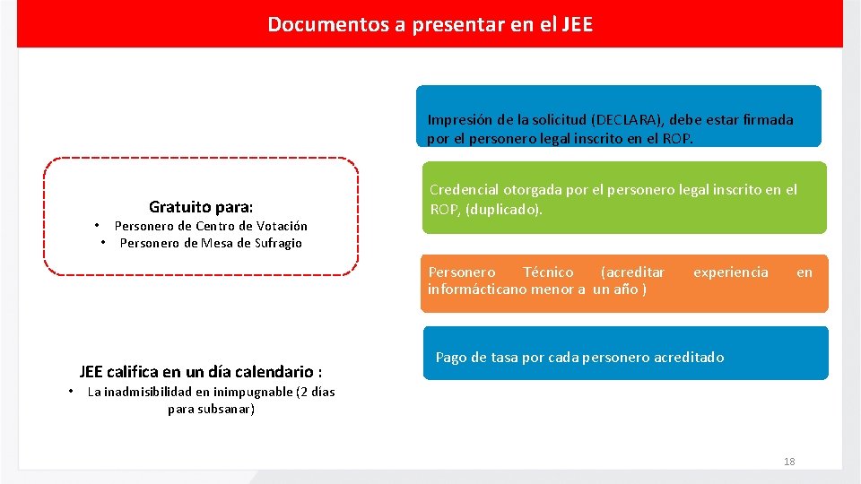 Documentos a presentar en el JEE Impresión de la solicitud (DECLARA), debe estar firmada