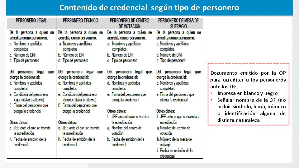 Contenido de credencial según tipo de personero Ante el JEE Ante el Coordinadores de