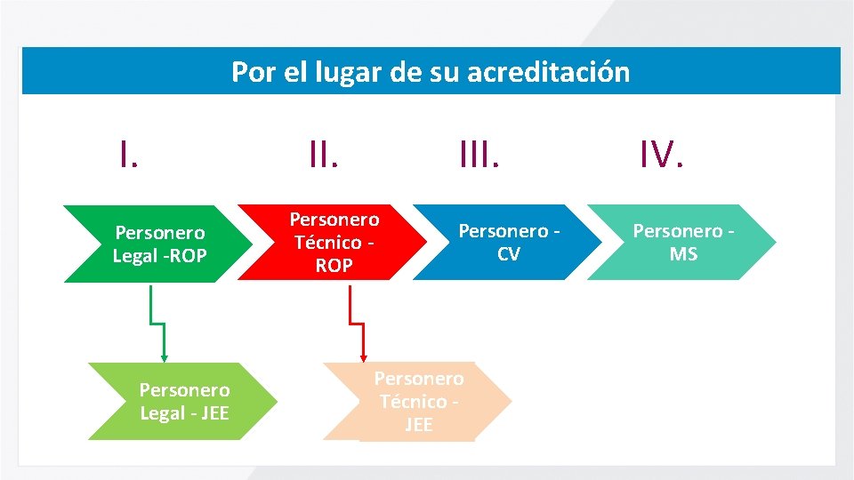 Por el lugar de su acreditación I. Personero Legal -ROP Personero Legal - JEE