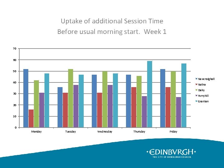 Uptake of additional Session Time Before usual morning start. Week 1 70 60 50