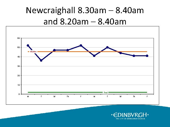 Newcraighall 8. 30 am – 8. 40 am and 8. 20 am – 8.