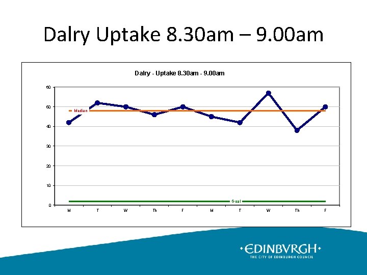 Dalry Uptake 8. 30 am – 9. 00 am Dalry - Uptake 8. 30