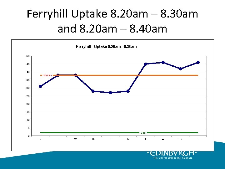 Ferryhill Uptake 8. 20 am – 8. 30 am and 8. 20 am –