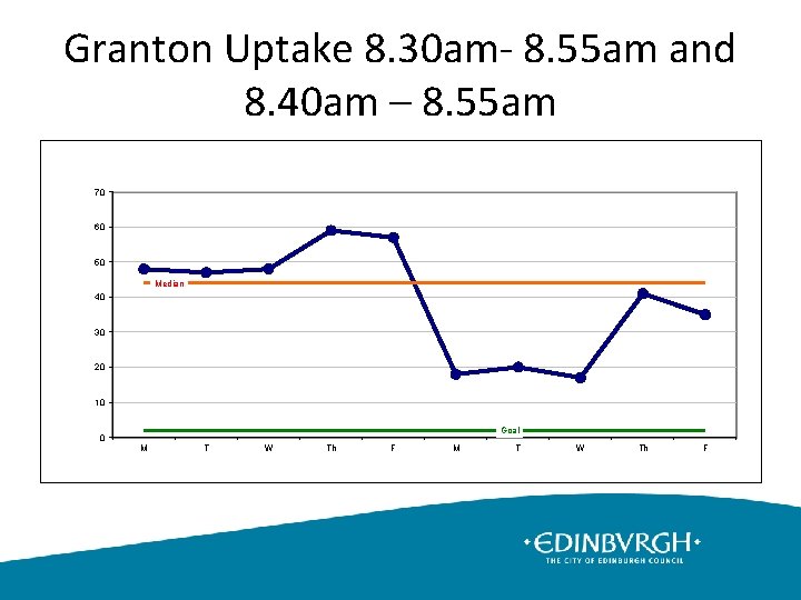 Granton Uptake 8. 30 am- 8. 55 am and 8. 40 am – 8.